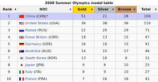 Athletes from 87 countries won medals, and 55 of them won at least one gold medal. Prediction Thread How Many Medals Will Teamgb Get In The Olympics The Student Room