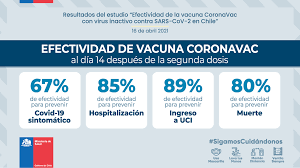 De dónde viene, efectividad, contraindicaciones y posibles efectos secundarios hace unos días, el ministerio de salud recibió los resultados de un estudio clínico acerca de la mencionada vacuna. La Vacuna Coronavac Demostro Ser Efectiva En Un 89 Para Evitar Hospitalizaciones Uci Ministerio De Salud Gobierno De Chile