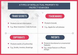 Four Types Of Intellectual Property You Can Use To Protect