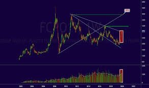 Besides, the trend of palm oil price (cpo ciff rotterdam) has also increased from usd 592 per ton in june to usd 847 per ton in november, which is the highest price since 2015. Palmoil Tradingview