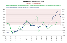 Sydney Melbourne House Prices Lead The Race Downwards In