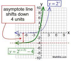 What is a negative exponential function? Exponential Functions Mathbitsnotebook A2 Ccss Math