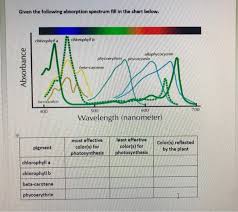 solved given the following absorption spectrum fill in th