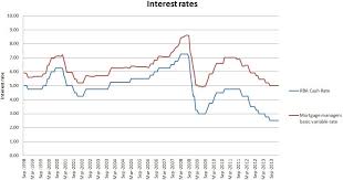 Gap Between Official Cash Rate And Home Loans Continuing To