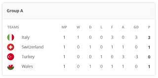 Summary results fixtures standings archive. Uefa Euro 2020 Points Table England Beat Croatia In Group D Opener Austria Netherlands Win In Group C Football News Hindustan Times