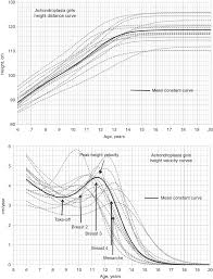 Growth Velocity And Biological Variables During Puberty In