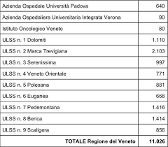 Certificato a chi lo chiede, valutiamo passaporto noi siamo in grado di dare un cer. Coronavirus I Dati Ufficiali Sulle Dosi Di Vaccino Gia Somministrate Nel Padovano E In Veneto