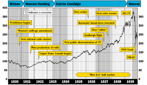 Dow Jones History 1920 1929 Ducati998