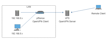 Using a VPS as an OpenVPN "jump server" to access LAN behind pfSense -  Networking & Firewalls - Lawrence Systems Forums