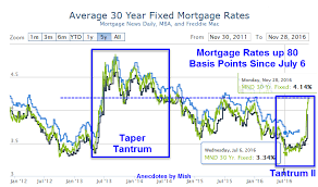 Bond Tantrum Ii Mortgage Rates Up 80 Basis Points Since