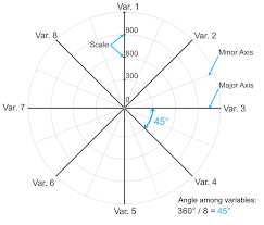 Polar Or Radar Chart Diagrammm
