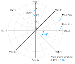 polar or radar chart diagrammm