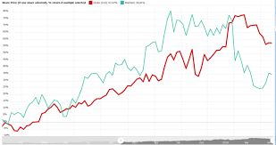 Clicks Vs Dischem Share Price Performance Since Dis Chems