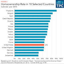 Do Existing Tax Incentives Increase Homeownership? | Tax Policy Center