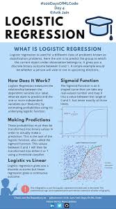 Logistic Regression Data Science Learning Machine Learning Artificial Intelligence Logistic Regression