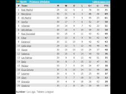 Real madrid menggusur barcelona dari puncak klasemen sementara la liga spanyol 2019/2020. Klasemen La Liga 2017 Barcelona Hanya Jadi Raja Selama 2 Jam Youtube