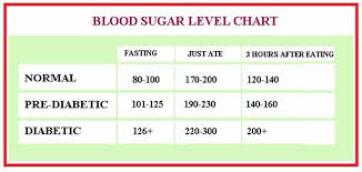 Blood Sugar Levels Chart Printable Room Surf Com