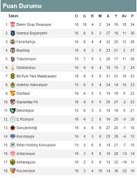 Lig, amatör ligler gibi türkiye liglerinin 2020/2021 son lig sıralaması güncel geçmiş maç sonuçları ile takip edin. Super Lig De Derbi Sonrasi Siralama Degisti Super Lig Guncel Puan Durumu Ve Gunun Maclari Futbol Spor Haberleri