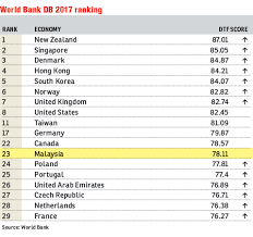 Wondering which bank to open a bank account in malaysia? M Sia Slips One Spot To 23rd In World Bank S Ranking The Edge Markets
