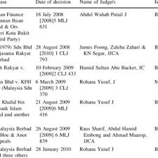Mandarin assignment fakrul seksyen 18. Pdf Adjudication Of Islamic Banking And Finance Cases In The Civil Courts Of Malaysia