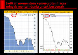 Minyak mentah berjangka brent untuk pengiriman mei tergerus 99 sen atau 1,6 persen, menjadi menetap pada usd 62,70 per barel, penutupan terendah sejak 12. Pertalite Dan Nasib Harga Bbm Bersubsidi Ketika Harga Minyak Melorot Faisal Basri