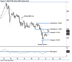 Sgx Ftse China A50 Index May Still Go Up Rhb Retail