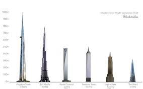 Burj khalifa di dubai telah menjadi pencakar langit tertinggi di dunia sejak ia selesai di 2010. Arab Saudi Bina Jeddah Tower Bangunan Tertinggi Di Dunia Dunia Mstar