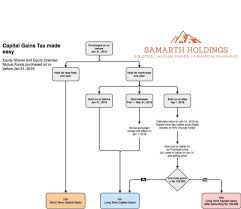 Ltcg Flow Chart