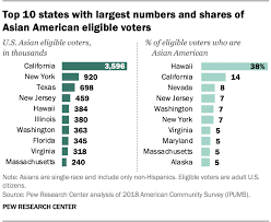 Among Eligible Voters Asian Americans Are Fastest Growing Racial Or Ethnic Group Pew Research Center