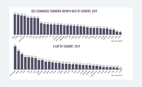 Germany was europe's largest economy in 2018, reaching a gdp that was nearly 1,000 billion euros bigger than that of the united kingdom (uk) or france. Key Takeaways From E Commerce Region Report Europe 2020 E Commerce Germany News