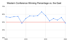 Explore historical betting results to identify betting trends and profitability. The East Has Finally Caught Up To The West In The Nba The Ringer