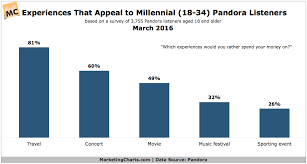 Young Pandora Listeners Increasingly Say They Prefer To