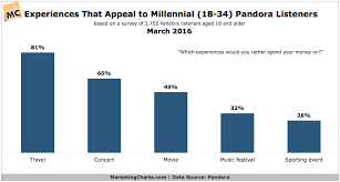 young pandora listeners increasingly say they prefer to