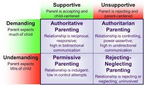 Characteristics Of Parenting Styles And Their Effects On Adolescent Development Parenting Styles Chart Parenting Styles Different Parenting Styles