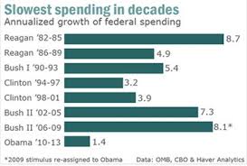 Whos The Biggest Spender Obama Or Bush The Fiscal Times