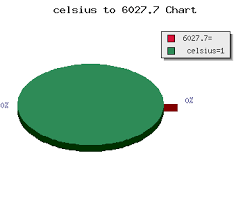 Convert 350f To C 350 Fahrenheit To Celsius