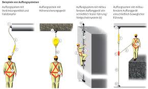 Unterweisung) und gibt hinweise für die verwendung des unterweisungsmaterials. Bghm 076 Arbeiten Mit Personlicher Schutzausrustung Gegen Absturz