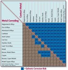 73 Conclusive Metal Galvanic Corrosion Chart