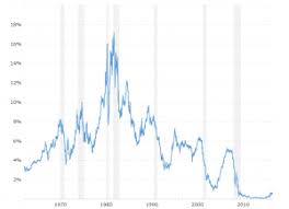 Interest Rate Charts And Data Macrotrends