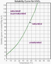 A Student Adds 50 G Of Kno3 To 50 Ml Of Water At 60 Degrees