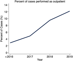 Trends in outpatient versus inpatient total shoulder arthroplasty over time  - JSES International