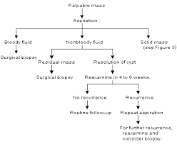 Post menopausal bleeding can occur for a number of reasons, the most common of which is hormone replacement therapy. The Evaluation Of Common Breast Problems American Family Physician