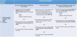 Syarat kemasukan maktab perguruan lepasan stpm. Syarat Kemasukan Sarjanamuda Sains Pemakanan Dengan Kepujian Faculty Of Health Sciences