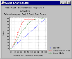 Statistica Help Gains Chart