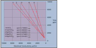 Influence Of Groundwater Hypothetical Salts On Electrical