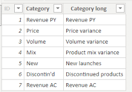 The actual turnover at budget mix is the result of multiplying the previous units by budget price: Price Volume Mix Analysis In Power Bi And Excel Laptrinhx News