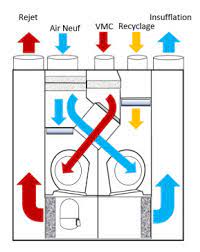 Vmc double flux thermodynamique reversible. Zoom Sur La Vmc Thermodynamique Avantages Et Inconvenients