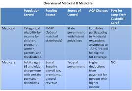 Paying For Health Care In The Us