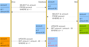 Leaders with the personality trait of optimism can be accused of being blind to negative reports or dismissive of obstacles. Optimistic Vs Pessimistic Locking Stack Overflow