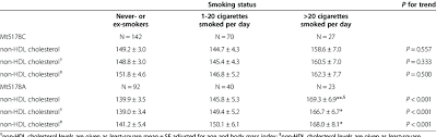 Serum Non Hdl Cholesterol Levels Classified By Smoking